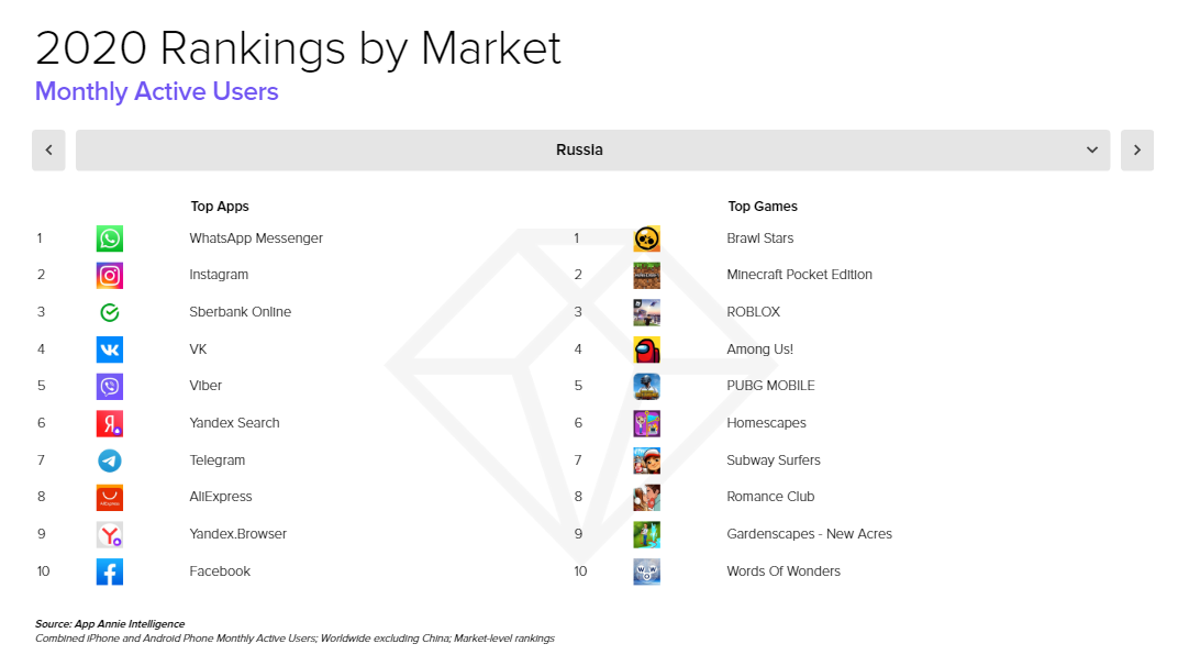 2020 Rankings by Market, Monthly Active Users, Russia